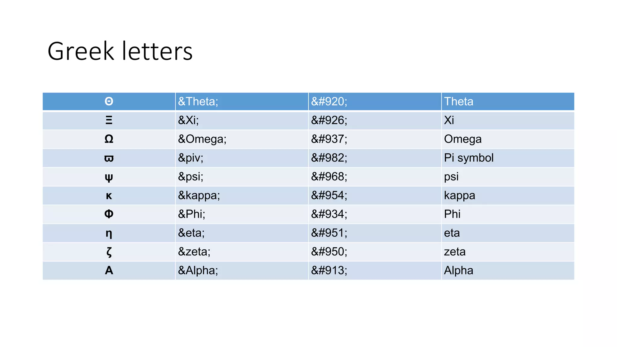Greek letters
Θ &Theta; &#920; Theta
Ξ &Xi; &#926; Xi
Ω &Omega; &#937; Omega
ϖ &piv; &#982; Pi symbol
ψ &psi; &#968; psi
κ &kappa; &#954; kappa
Φ &Phi; &#934; Phi
η &eta; &#951; eta
ζ &zeta; &#950; zeta
Α &Alpha; &#913; Alpha
 