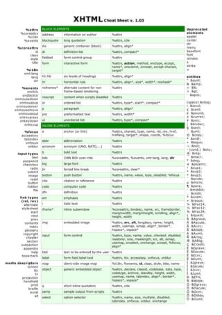 XHTML Cheat Sheet v. 1.03
                         BLOCK ELEMENTS                                                                                 deprecated
           %attrs
                                                                                                                        elements
         %coreattrs      address      information on author           %attrs
                                                                                                                        applet
            %i18n
                                                                                                                        center
                         blockquote   long quotation                  %attrs, cite
          %events
                                                                                                                        dir
                         div          generic container (block)       %attrs, align*                                    menu
       %coreattrs
                                                                                                                        basefont
                 id      dl           definition list                 %attrs, compact*
                                                                                                                        font
            class
                         fieldset     form control group              %attrs                                            isindex
             style
                                                                                                                        s
              title      form         interactive form                %attrs, action, method, enctype, accept,
                                                                                                                        strike
                                                                      name*, onsubmit, onreset, accept-charset,
                                                                                                                        u
            %i18n                                                     target*
           xml:lang
                         h1-h6        six levels of headings          %attrs, align*                                    entities
               lang
                                                                                                                        quot; &quot;
                 dir     hr           horizontal rule                 %attrs, align*, size*, width*, noshade*
                                                                                                                        & &amp;
                                                                                                                        < &lt;
                         noframes*    alternate content for non       %attrs
         %ev ents
                                                                                                                        > &gt;
                                      frame-based rendering
            onclick
                                                                                                                        ' &apos;
         ondblclick
                         noscript     content when scripts disabled   %attrs
     onmousedown
                                                                                                                        (space) &nbsp;
        onmouseup        ol           ordered list                    %attrs, type*, start*, compact*
                                                                                                                        ¡ &iexcl;
      onmouseover
                         p            paragraph                       %attrs, align*                                    ¢ &cent;
     onmousemove
                                                                                                                        £ &pound;
       onmouseout        pre          preformatted text               %attrs, width*
                                                                                                                        ¤ &curren;
        onkeypress
                         ul           unordered list                  %attrs, type*, compact*                           ¥ &yen;
        onkeydown
                                                                                                                        ¦ &brvbar;
          onkeyup        INLINE ELEMENTS
                                                                                                                        § &sect;
                                                                                                                        ¨ &uml;
                         a            anchor (or link)                %attrs, charset, type, name, rel, rev, href,
            %focus
                                                                                                                        © &copy;
                                                                      hreflang, target*, shape, coords, %focus
          accesskey
                                                                                                                        ª &ordf;
            tabindex
                         abbr         abbreviation                    %attrs
                                                                                                                        « &laquo;
             onfocus
                                                                                                                        ¬ &not;
              onblur     acronym      acronym (UNO, NATO,...)         %attrs
                                                                                                                        - (cond.) &shy;
                         b            bold text                       %attrs                                            ® &reg;
       input types
                                                                                                                        ¯ &macr;
                text     bdo          I18N BiDi over-ride             %coreattrs, %events, xml:lang, lang, dir
                                                                                                                        ° &deg;
          password
                         big          large font                      %attrs                                            ± &plusmn;
          checkbox
                                                                                                                        ¹ &sup1;
               radio     br           forced line break               %coreattrs, clear*
                                                                                                                        ² &sup2;
             submit
                         button       push button                     %attrs, name, value, type, disabled, %focus       ³ &sup3;
              image
                                                                                                                        ´ &acute;
               reset
                         cite         citation or reference           %attrs
                                                                                                                        µ &micro;
             button
                                                                                                                        ¶ &para;
                         code         computer code                   %attrs
             hidden
                                                                                                                        · &middot;
                 file
                         dfn          definition                      %attrs                                            ¸ &cedil;
                                                                                                                        º &ordm;
         link types      em           emphasis                        %attrs
                                                                                                                        » &raquo;
          (rel, rev )
                         i            italic text                     %attrs                                            ¼ &frac14;
            alternate
                                                                                                                        ½ &frac12;
           stylesheet    iframe*      inline subwindow                %coreattrs, londesc, name, src, frameborder,
                                                                                                                        ¾ &frac34;
                 start                                                marginwidth, marginheight, scrolling, align*,
                                                                                                                        ¿ &iquest;
                 next                                                 height, width
                                                                                                                        À &Agrave;
                 prev
                         img          embedded image                  %attrs, src, alt, longdesc, name, height,         Á &Aacute;
             contents
                                                                      width, usemap, ismap, align*, border*,            Â &Acirc;
                index
                                                                      hspace*, vspace*                                  Ã &Atilde;
             glossary
                                                                                                                        Ä &Auml;
            copyright    input        form control                    %attrs, type, name, value, checked, disabled,
                                                                                                                        Å &Aring;
              chapter                                                 readonly, size, maxlength, src, alt, ismap,
                                                                                                                        Æ &AElig;
              section                                                 usemap, onselect, onchange, accept, %focus,
                                                                                                                        Ç &C cedil;
          subsection                                                  align*
                                                                                                                        È &Egrave;
            appendix
                                                                                                                        É &Eacute;
                         kbd          text to be entered by the user %attrs
                  help
                                                                                                                        Ê &Ecirc;
           bookmark
                         label        form field label text           %attrs, for, accesskey, onfocus, onblur           Ë &Euml;
                                                                                                                        Ì &Igrave;
media descriptors        map          client-side image map           %i18n, %events, id, class, style, title, name
                                                                                                                        Í &Iacute;
           screen
                         object       generic embedded object         %attrs, declare, classid, codebase, data, type,   Î &Icirc;
                tty
                                                                      codetype, archive, standby, height, width,        Ï &Iuml;
                 tv
                                                                      usemap, name, tabindex, align*, border*,          Ð &ETH;
        projection
                                                                      hspace*, vspace*                                  Ñ &Ntilde;
         handheld
                                                                                                                        Ò &Ograve;
             print       q            short inline quotation          %attrs, cite
                                                                                                                        Ó &Oacute;
            braille
                         samp         sample output from scripts      %attrs                                            Ô &Ocirc;
             aural
                                                                                                                        Õ &Otilde;
                 all     select       option selector                 %attrs, name, size, multiple, disabled,
                                                                                                                        Ö &Ouml;
                                                                      tabindex, onfocus, onblur, onchange