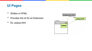 UI Pages

•
•
•

Written in HTML
Provides the UI for an Extension
Ex. popup.html

 