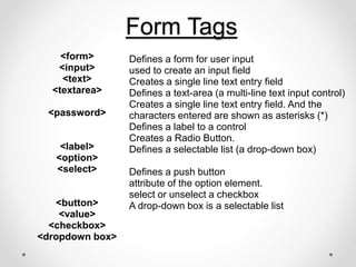 <form>
<input>
<text>
<textarea>
<password>
<label>
<option>
<select>
<button>
<value>
<checkbox>
<dropdown box>
Form Tags
Defines a form for user input
used to create an input field
Creates a single line text entry field
Defines a text-area (a multi-line text input control)
Creates a single line text entry field. And the
characters entered are shown as asterisks (*)
Defines a label to a control
Creates a Radio Button.
Defines a selectable list (a drop-down box)
Defines a push button
attribute of the option element.
select or unselect a checkbox
A drop-down box is a selectable list
 