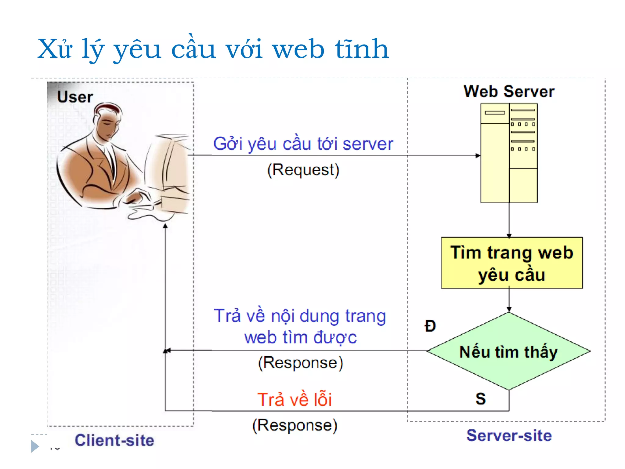 Xử lý yêu cầu với web tĩnh 
18 
 
