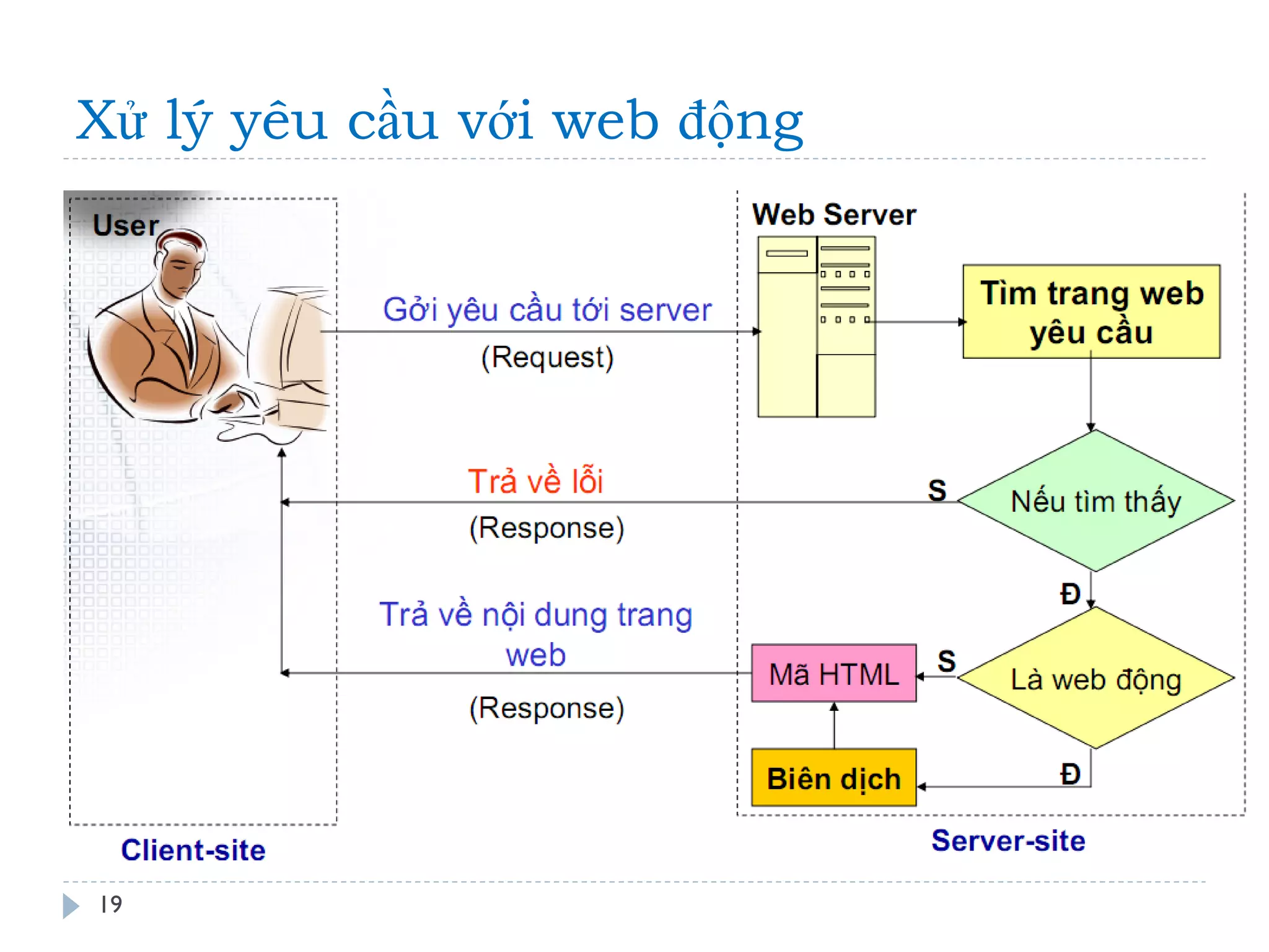 Xử lý yêu cầu với web động 
19 
 