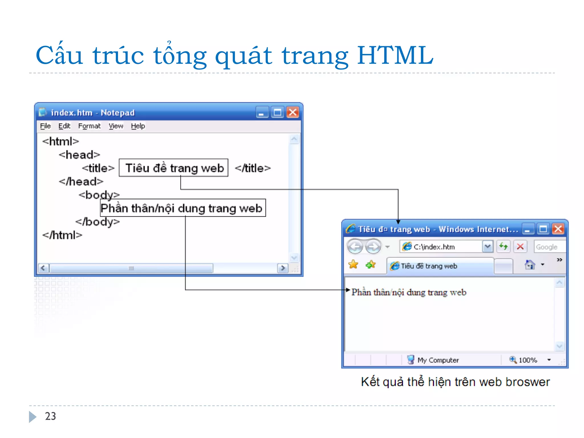 Cấu trúc tổng quát trang HTML 
23 
 