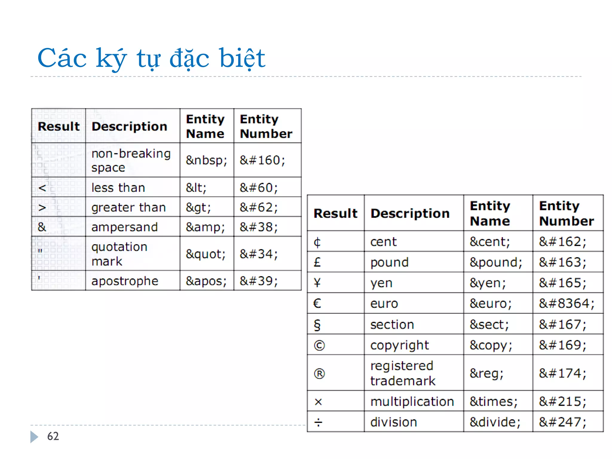Các ký tự đặc biệt 
62 
 