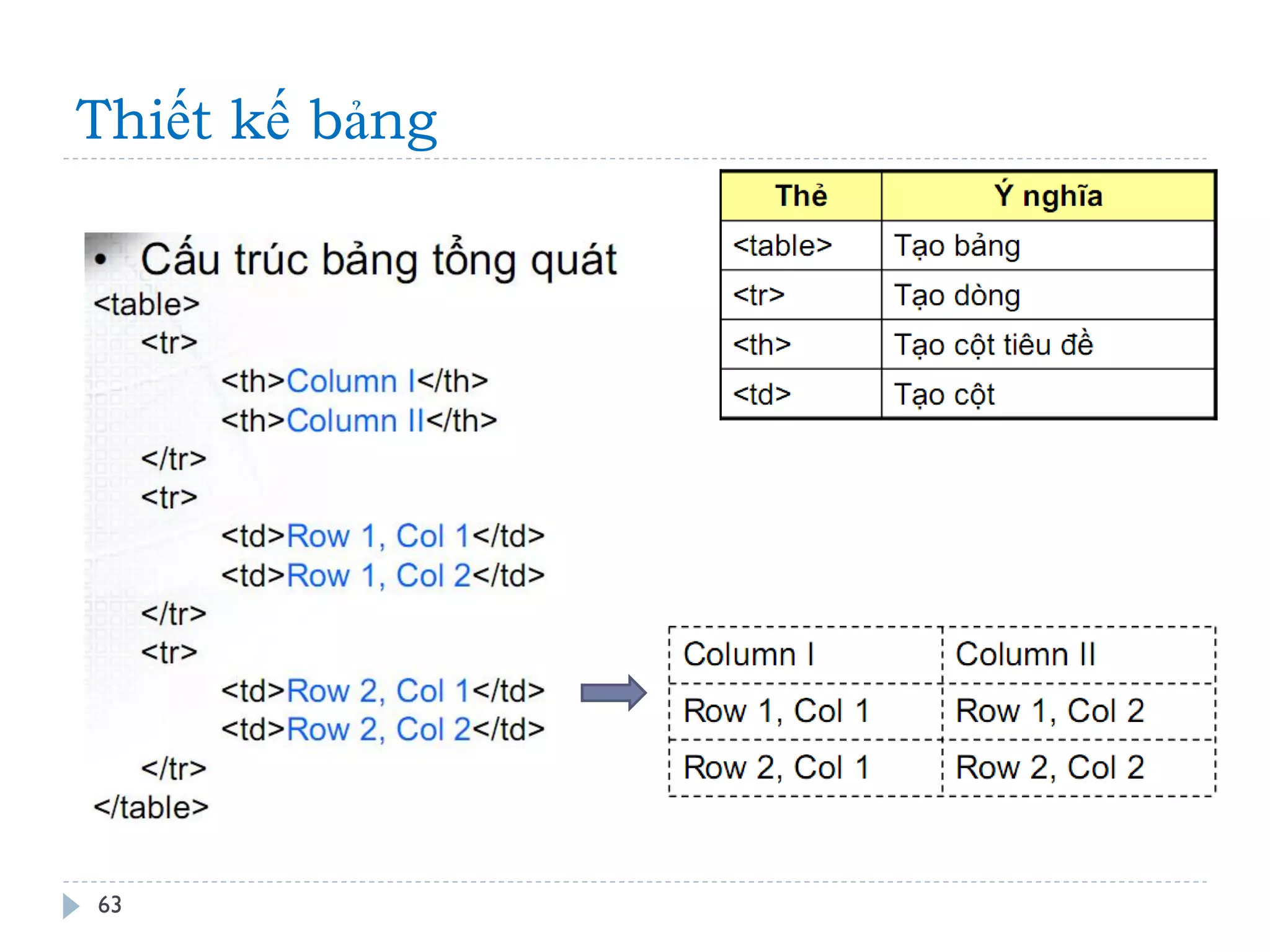 Thiết kế bảng 
63 
 