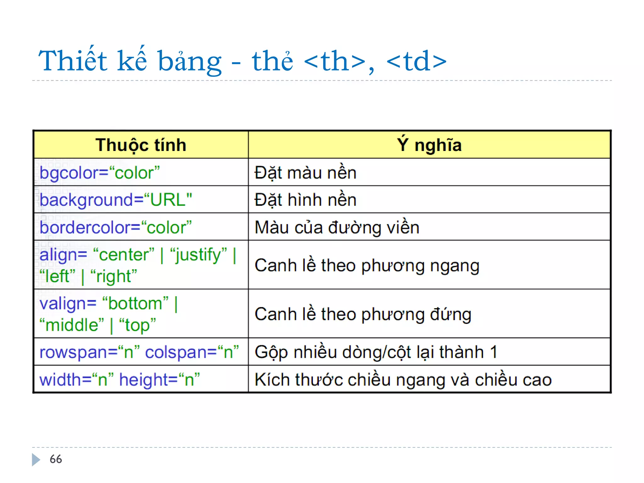 Thiết kế bảng - thẻ <th>, <td> 
66 
 