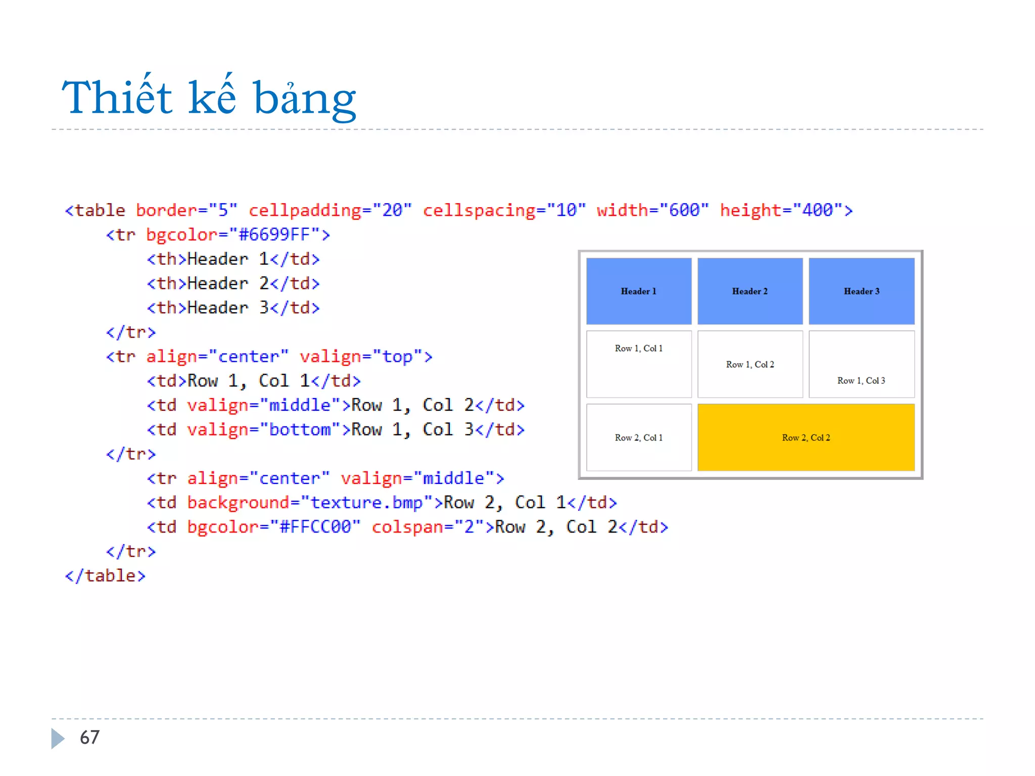 Thiết kế bảng 
67 
 