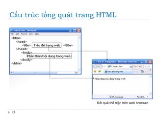 Cấu trúc tổng quát trang HTML
23
 