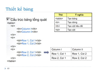 Thiết kế bảng
63
 