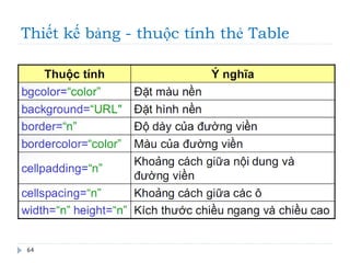 Thiết kế bảng - thuộc tính thẻ Table
64
 