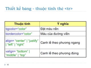 Thiết kế bảng - thuộc tính thẻ <tr>
65
 