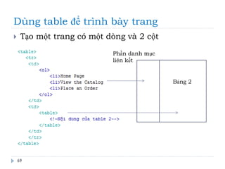 Dùng table để trình bày trang
69
 Tạo một trang có một dòng và 2 cột
Phần danh mục
liên kết
Bảng 2
 