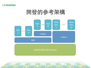 開發的參考架構	
COIMOTION	
  API	
  Services	
  
SDK	
  
coApp	
  
coServ	
  
Web	
  
Site	
  
1	
  
Web	
  
Site	
  
N	
  
App	
  
1	
  
App	
  
N	
  
App	
  
1	
  
App	
  
N	
  
…	
  …	
  
…	
  
 