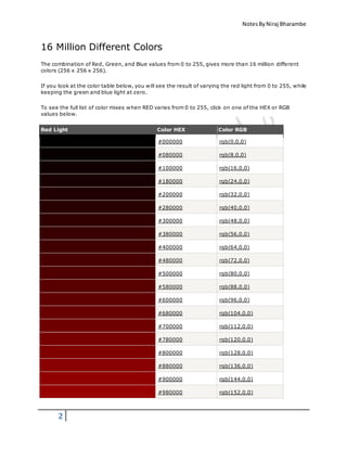 NotesByNiraj Bharambe
2
16 Million Different Colors
The combination of Red, Green, and Blue values from 0 to 255, gives more than 16 million different
colors (256 x 256 x 256).
If you look at the color table below, you will see the result of varying the red light from 0 to 255, while
keeping the green and blue light at zero.
To see the full list of color mixes when RED varies from 0 to 255, click on one of the HEX or RGB
values below.
Red Light Color HEX Color RGB
#000000 rgb(0,0,0)
#080000 rgb(8,0,0)
#100000 rgb(16,0,0)
#180000 rgb(24,0,0)
#200000 rgb(32,0,0)
#280000 rgb(40,0,0)
#300000 rgb(48,0,0)
#380000 rgb(56,0,0)
#400000 rgb(64,0,0)
#480000 rgb(72,0,0)
#500000 rgb(80,0,0)
#580000 rgb(88,0,0)
#600000 rgb(96,0,0)
#680000 rgb(104,0,0)
#700000 rgb(112,0,0)
#780000 rgb(120,0,0)
#800000 rgb(128,0,0)
#880000 rgb(136,0,0)
#900000 rgb(144,0,0)
#980000 rgb(152,0,0)
 