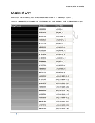 NotesByNiraj Bharambe
4
Shades of Gray
Gray colors are created by using an equal amount of power to all of the light sources.
To make it easier for you to select the correct shade, we have created a table of gray shades for you:
Gray Shades Color HEX Color RGB
#000000 rgb(0,0,0)
#080808 rgb(8,8,8)
#101010 rgb(16,16,16)
#181818 rgb(24,24,24)
#202020 rgb(32,32,32)
#282828 rgb(40,40,40)
#303030 rgb(48,48,48)
#383838 rgb(56,56,56)
#404040 rgb(64,64,64)
#484848 rgb(72,72,72)
#505050 rgb(80,80,80)
#585858 rgb(88,88,88)
#606060 rgb(96,96,96)
#686868 rgb(104,104,104)
#707070 rgb(112,112,112)
#787878 rgb(120,120,120)
#808080 rgb(128,128,128)
#888888 rgb(136,136,136)
#909090 rgb(144,144,144)
#989898 rgb(152,152,152)
#A0A0A0 rgb(160,160,160)
#A8A8A8 rgb(168,168,168)
#B0B0B0 rgb(176,176,176)
 
