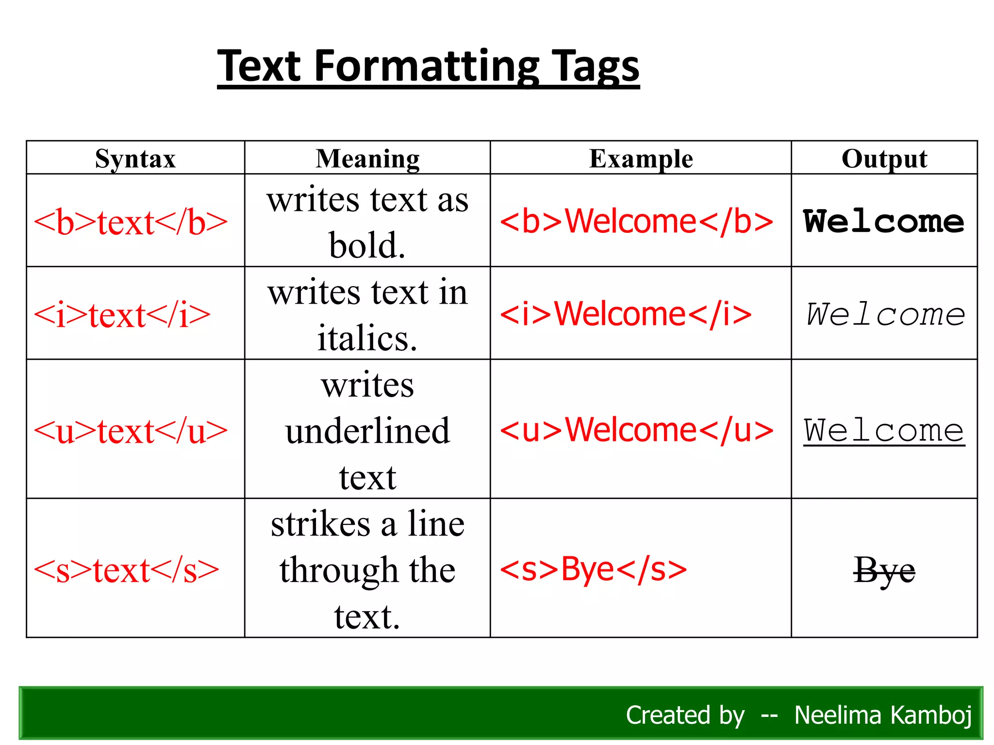 Syntax Meaning Example Output
<b>text</b>
writes text as
bold.
<b>Welcome</b> Welcome
<i>text</i>
writes text in
italics.
<i>Welcome</i> Welcome
<u>text</u>
writes
underlined
text
<u>Welcome</u> Welcome
<s>text</s>
strikes a line
through the
text.
<s>Bye</s> Bye
Text Formatting Tags
Created by -- Neelima Kamboj
 