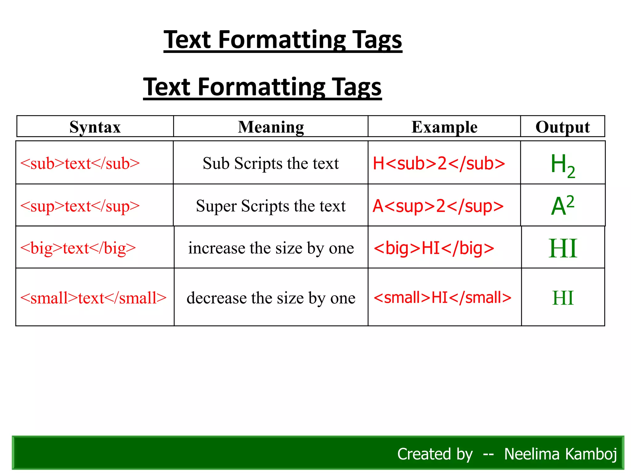 <sub>text</sub> Sub Scripts the text H<sub>2</sub> H2
<sup>text</sup> Super Scripts the text A<sup>2</sup> A2
Text Formatting Tags
Syntax Meaning Example Output
<big>text</big> increase the size by one <big>HI</big> HI
<small>text</small> decrease the size by one <small>HI</small> HI
Text Formatting Tags
Created by -- Neelima Kamboj
 