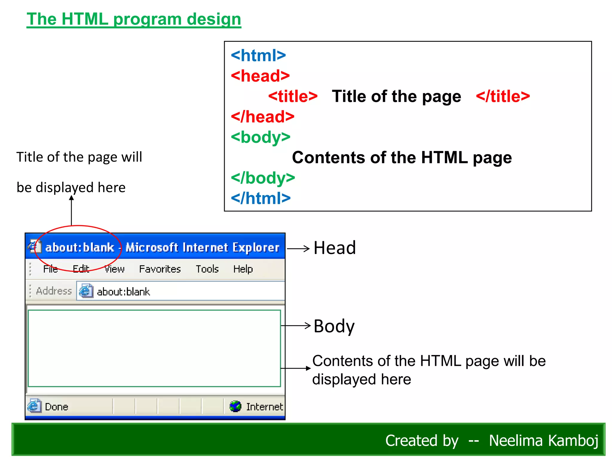 <html>
<head>
<title> Title of the page </title>
</head>
<body>
Contents of the HTML page
</body>
</html>
Head
Body
The HTML program design
Title of the page will
be displayed here
Contents of the HTML page will be
displayed here
Created by -- Neelima Kamboj
 