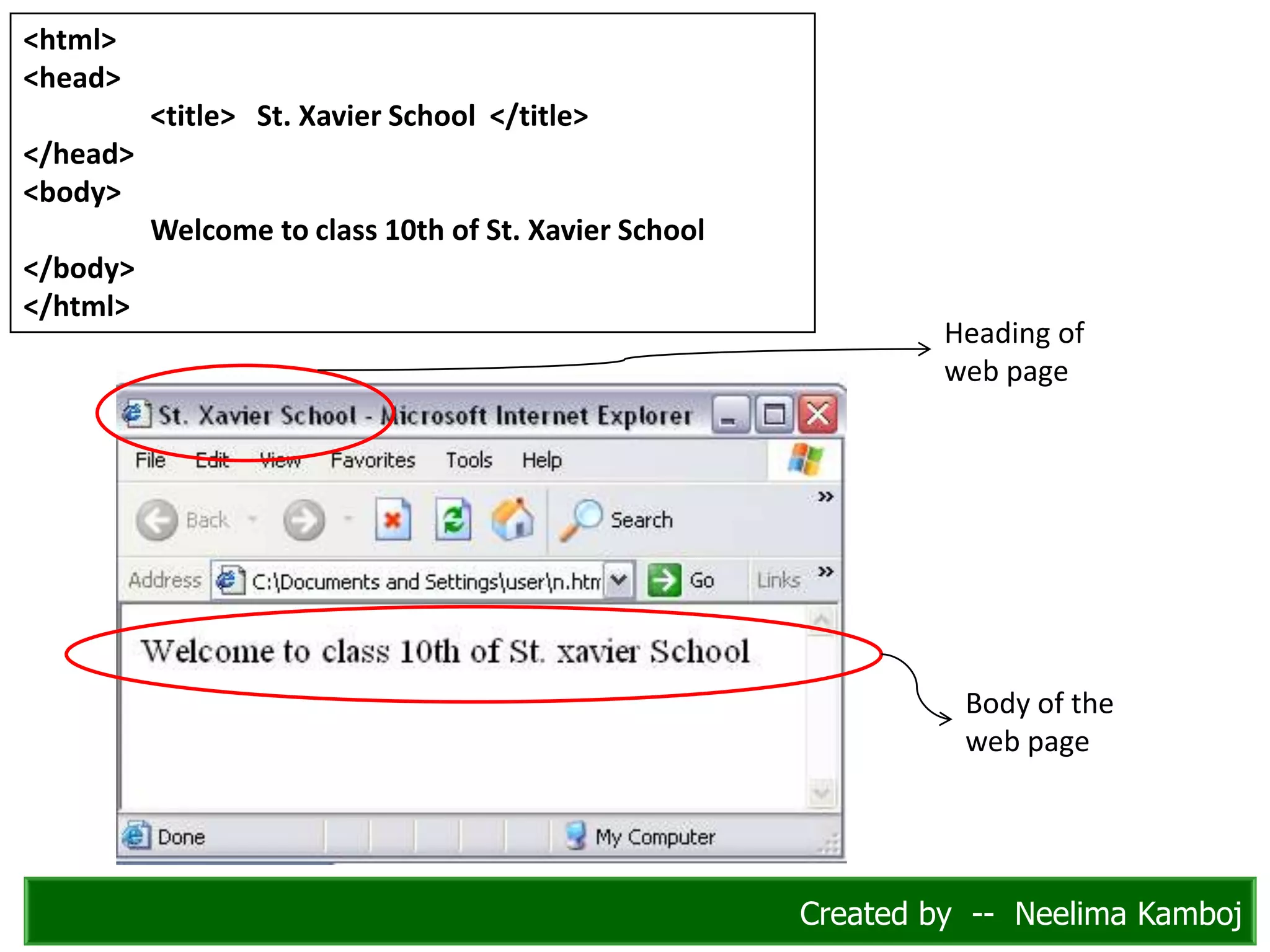 <html>
<head>
<title> St. Xavier School </title>
</head>
<body>
Welcome to class 10th of St. Xavier School
</body>
</html>
Heading of
web page
Body of the
web page
Created by -- Neelima Kamboj
 