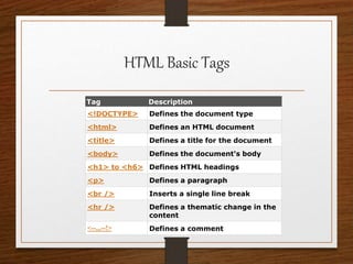 HTML Basic Tags
Tag Description
<!DOCTYPE> Defines the document type
<html> Defines an HTML document
<title> Defines a title for the document
<body> Defines the document's body
<h1> to <h6> Defines HTML headings
<p> Defines a paragraph
<br /> Inserts a single line break
<hr /> Defines a thematic change in the
content
<!--...--> Defines a comment
 