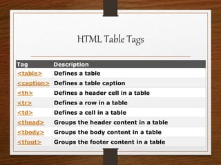 HTML Table Tags
Tag Description
<table> Defines a table
<caption> Defines a table caption
<th> Defines a header cell in a table
<tr> Defines a row in a table
<td> Defines a cell in a table
<thead> Groups the header content in a table
<tbody> Groups the body content in a table
<tfoot> Groups the footer content in a table
 