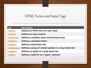 HTML Forms and Input Tags
Tag Description
<form> Defines an HTML form for user input
<input> Defines an input control
<textarea> Defines a multiline input control (text area)
<button> Defines a clickable button
<select> Defines a drop-down list
<optgroup> Defines a group of related options in a drop-down list
<option> Defines an option in a drop-down list
<label> Defines a label for an <input> element
 