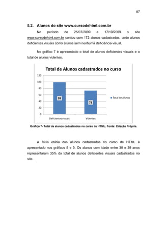 87
5.2. Alunos do site www.cursodehtml.com.br
No período de 25/07/2009 a 17/10/2009 o site
www.cursodehtml.com.br contou com 172 alunos cadastrados, tanto alunos
deficientes visuais como alunos sem nenhuma deficiência visual.
No gráfico 7 é apresentado o total de alunos deficientes visuais e o
total de alunos videntes.
Gráfico 7- Total de alunos cadastrados no curso de HTML. Fonte: Criação Própria.
A faixa etária dos alunos cadastrados no curso de HTML é
apresentado nos gráficos 8 e 9. Os alunos com idade entre 30 e 39 anos
representaram 35% do total de alunos deficientes visuais cadastrados no
site.
99
73
0
20
40
60
80
100
120
Deficientesvisuais Videntes
Total de Alunos cadastrados no curso
Total de Alunos
 