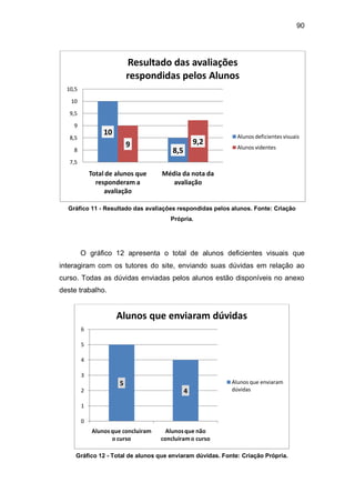 90
Gráfico 11 - Resultado das avaliações respondidas pelos alunos. Fonte: Criação
Própria.
O gráfico 12 apresenta o total de alunos deficientes visuais que
interagiram com os tutores do site, enviando suas dúvidas em relação ao
curso. Todas as dúvidas enviadas pelos alunos estão disponíveis no anexo
deste trabalho.
Gráfico 12 - Total de alunos que enviaram dúvidas. Fonte: Criação Própria.
10
8,5
9 9,2
7,5
8
8,5
9
9,5
10
10,5
Total de alunos que
responderam a
avaliação
Média da nota da
avaliação
Resultado das avaliações
respondidas pelos Alunos
Alunos deficientes visuais
Alunos videntes
5
4
0
1
2
3
4
5
6
Alunosque concluiram
o curso
Alunosque não
concluiramo curso
Alunos que enviaram dúvidas
Alunos que enviaram
dúvidas
 