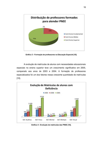 16
Gráfico 3 - Formação de professores na Educação Especial [10].
A evolução de matrículas de alunos com necessidades educacionais
especiais no ensino superior teve um crescimento significativo em 2005,
comparado aos anos de 2003 e 2004. A formação de professores
especializados foi um dos fatores nessa crescente quantidade de matrículas
[10].
Gráfico 4 - Evolução de matrículas das PNEE [10].
1%
24%
75%
Distribuição de professores formados
para atender PNEE
Com Ensino Fundamental
Com Ensino Médio
Com Ensino Superior
Def. Auditiva Def. Física Def. Mental Def. Múltipla Def. Visual
665
1.387
96 83
920974
1.704
72 140
1.665
2.428
3.914
225
515
3.418
Evolução de Matrículas de alunos com
Deficiência
2003 2004 2005
 