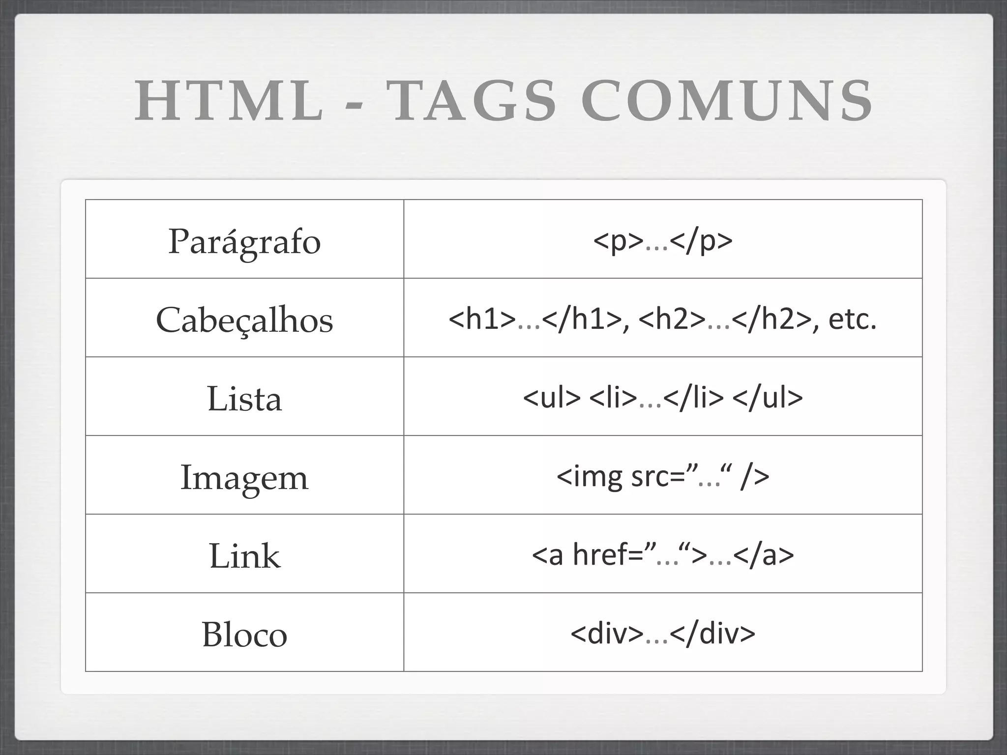 HTML - TAGS COMUNS

Parágrafo                 <p>...</p>

Cabeçalhos   <h1>...</h1>,	
  <h2>...</h2>,	
  etc.

  Lista            <ul>	
  <li>...</li>	
  </ul>

 Imagem               <img	
  src=”...“	
  />

  Link              <a	
  href=”...“>...</a>

  Bloco                <div>...</div>
 