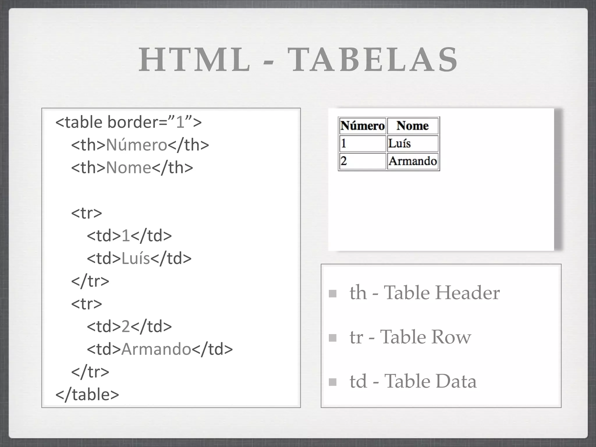 HTML - TABELAS
<table	
  border=”1”>
  <th>Número</th>
  <th>Nome</th>

  <tr>
    <td>1</td>
    <td>Luís</td>
  </tr>
                        th - Table Header
  <tr>
    <td>2</td>
                        tr - Table Row
    <td>Armando</td>
  </tr>
                        td - Table Data
</table>
 