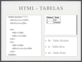 HTML - TABELAS
<table	
  border=”1”>
  <th>Número</th>
  <th>Nome</th>

  <tr>
    <td>1</td>
    <td>Luís</td>
  </tr>
                        th - Table Header
  <tr>
    <td>2</td>
                        tr - Table Row
    <td>Armando</td>
  </tr>
                        td - Table Data
</table>
 