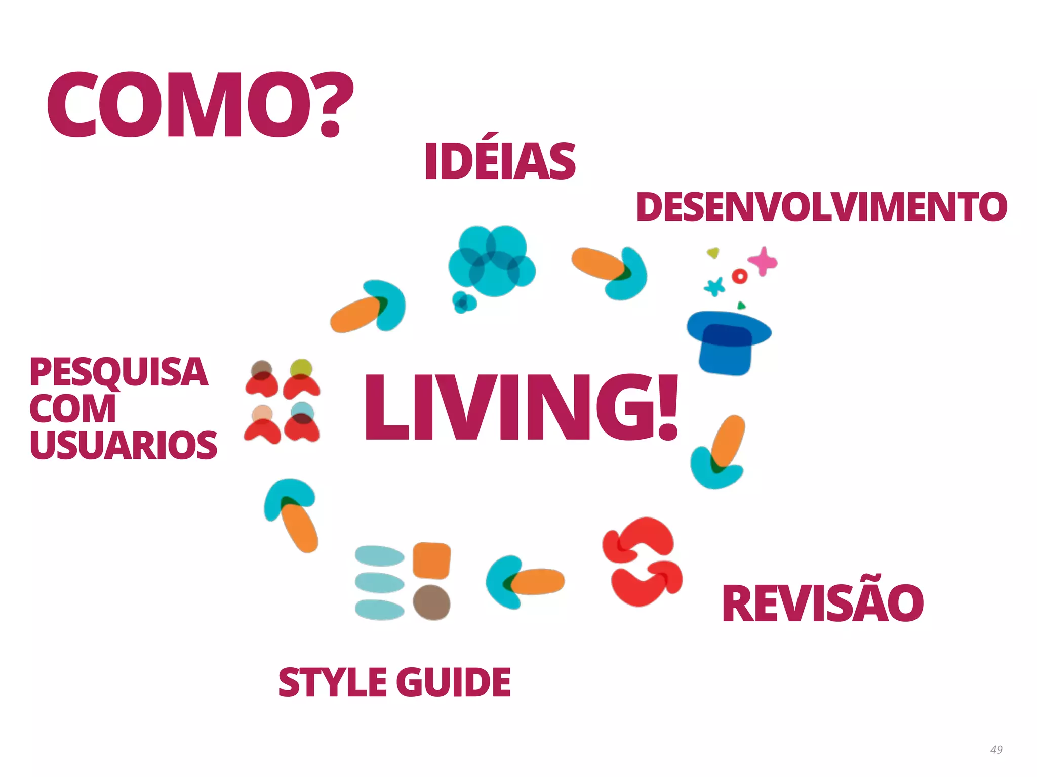 49 COMO? PESQUISA COM USUARIOS IDÉIAS DESENVOLVIMENTO REVISÃO STYLE GUIDE LIVING! 