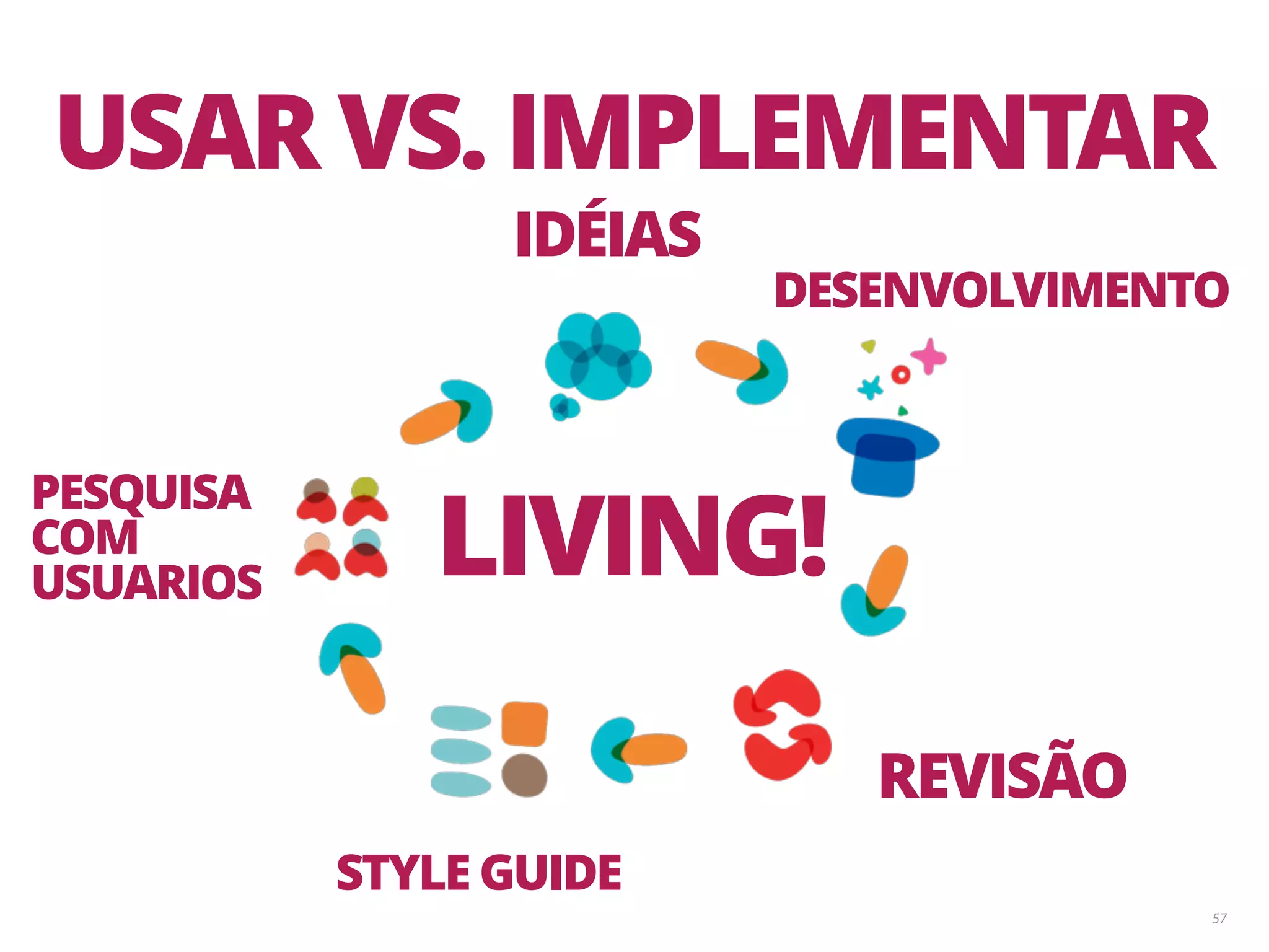 57 USAR VS. IMPLEMENTAR PESQUISA COM USUARIOS IDÉIAS DESENVOLVIMENTO REVISÃO STYLE GUIDE LIVING! 