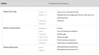 HTML5 | Présentation | Syntaxe | Structure d’un document | Présentation des balises
Balises d’en-tête <link />
<meta />
<script>
<style>
Liaison avec une feuille de style
Métadonnées de la page web (charset, mots-clés, etc.)
Code JavaScript
Code CSS
Balises sectionnantes <header>
<nav>
<footer>
<section>
<article>
<aside>
En-tête
Liens principaux de navigation
Pied de page
Section de page
Article (contenu autonome)
Informations complémentaires
Balises génériques <div>
<span>
Balise générique de type block
Balise générique de type inline
 