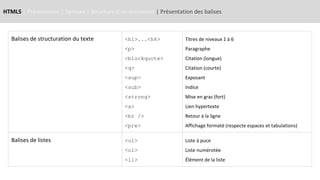 HTML5 | Présentation | Syntaxe | Structure d’un document | Présentation des balises
Balises de structuration du texte <h1>...<h6>
<p>
<blockquote>
<q>
<sup>
<sub>
<strong>
<a>
<br />
<pre>
Titres de niveaux 1 à 6
Paragraphe
Citation (longue)
Citation (courte)
Exposant
Indice
Mise en gras (fort)
Lien hypertexte
Retour à la ligne
Affichage formaté (respecte espaces et tabulations)
Balises de listes <ul>
<ol>
<li>
Liste à puce
Liste numérotée
Élément de la liste
 