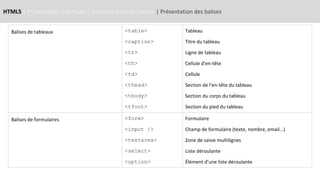 HTML5 | Présentation | Syntaxe | Structure d’un document | Présentation des balises
Balises de tableaux <table>
<caption>
<tr>
<th>
<td>
<thead>
<tbody>
<tfoot>
Tableau
Titre du tableau
Ligne de tableau
Cellule d'en-tête
Cellule
Section de l'en-tête du tableau
Section du corps du tableau
Section du pied du tableau
Balises de formulaires <form>
<input />
<textarea>
<select>
<option>
Formulaire
Champ de formulaire (texte, nombre, email...)
Zone de saisie multilignes
Liste déroulante
Élément d’une liste déroulante
 