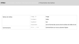 HTML5 | Présentation | Syntaxe | Structure d’un document | Présentation des balises
Balises de médias <img />
<video>
<audio>
<source>
Image
Vidéo
Son
Lien et format des sources des les balises de vidéo et son
Commentaires <!-- … --> Commentaires sur une ou plusieurs lignes
 