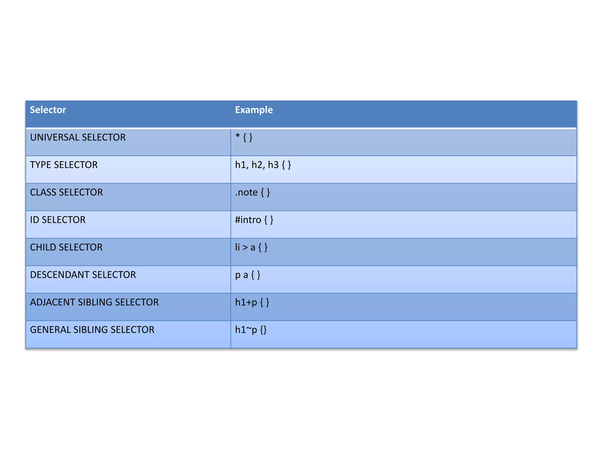 Selector Example
UNIVERSAL SELECTOR * { }
TYPE SELECTOR h1, h2, h3 { }
CLASS SELECTOR .note { }
ID SELECTOR #intro { }
CHILD SELECTOR li > a { }
DESCENDANT SELECTOR p a { }
ADJACENT SIBLING SELECTOR h1+p { }
GENERAL SIBLING SELECTOR h1~p {}
 