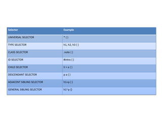 Selector Example
UNIVERSAL SELECTOR * { }
TYPE SELECTOR h1, h2, h3 { }
CLASS SELECTOR .note { }
ID SELECTOR #intro { }
CHILD SELECTOR li > a { }
DESCENDANT SELECTOR p a { }
ADJACENT SIBLING SELECTOR h1+p { }
GENERAL SIBLING SELECTOR h1~p {}
 