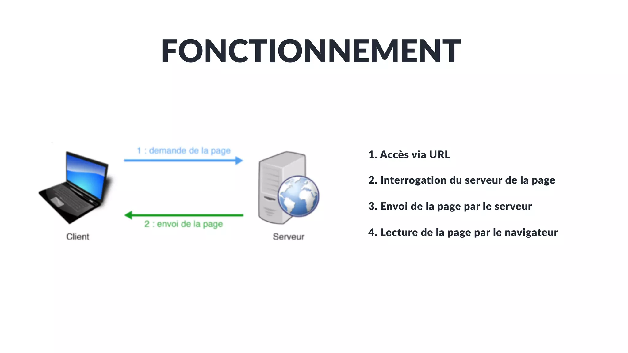 1. Accès via URL
2. Interrogation du serveur de la page
3. Envoi de la page par le serveur
FONCTIONNEMENT
4. Lecture de la page par le navigateur
 