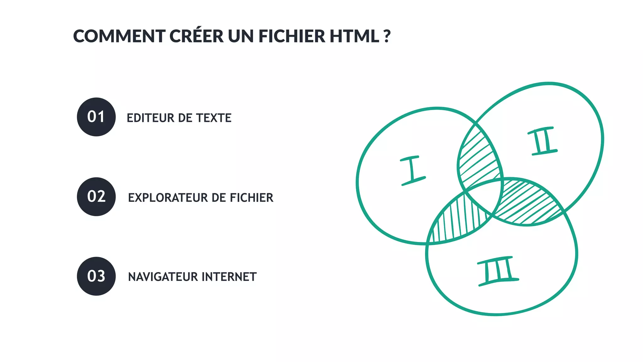 EDITEUR DE TEXTE01
EXPLORATEUR DE FICHIER02
NAVIGATEUR INTERNET03
COMMENT CRÉER UN FICHIER HTML ?
 