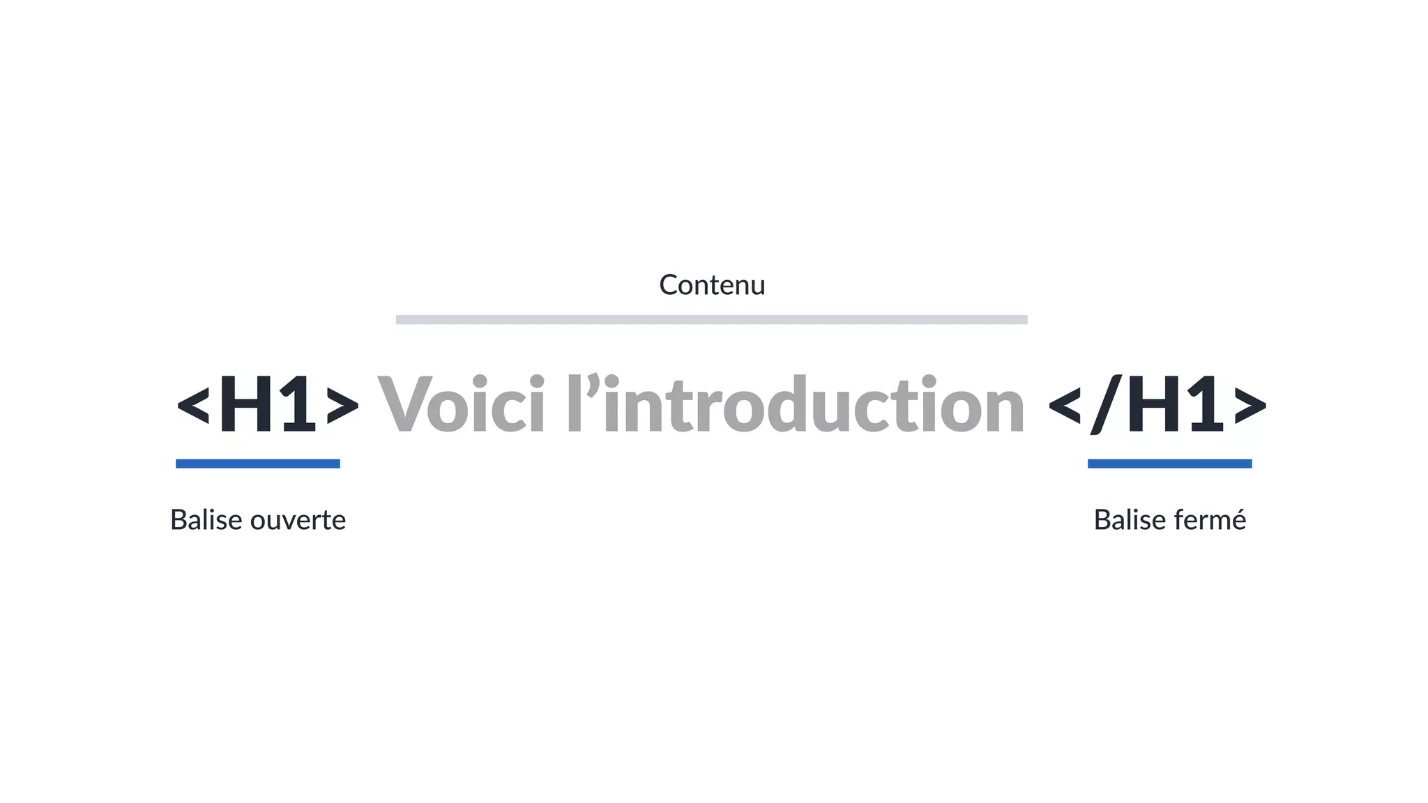 <H1> Voici l’introduction </H1>
Balise ouverte Balise fermé
Contenu
 
