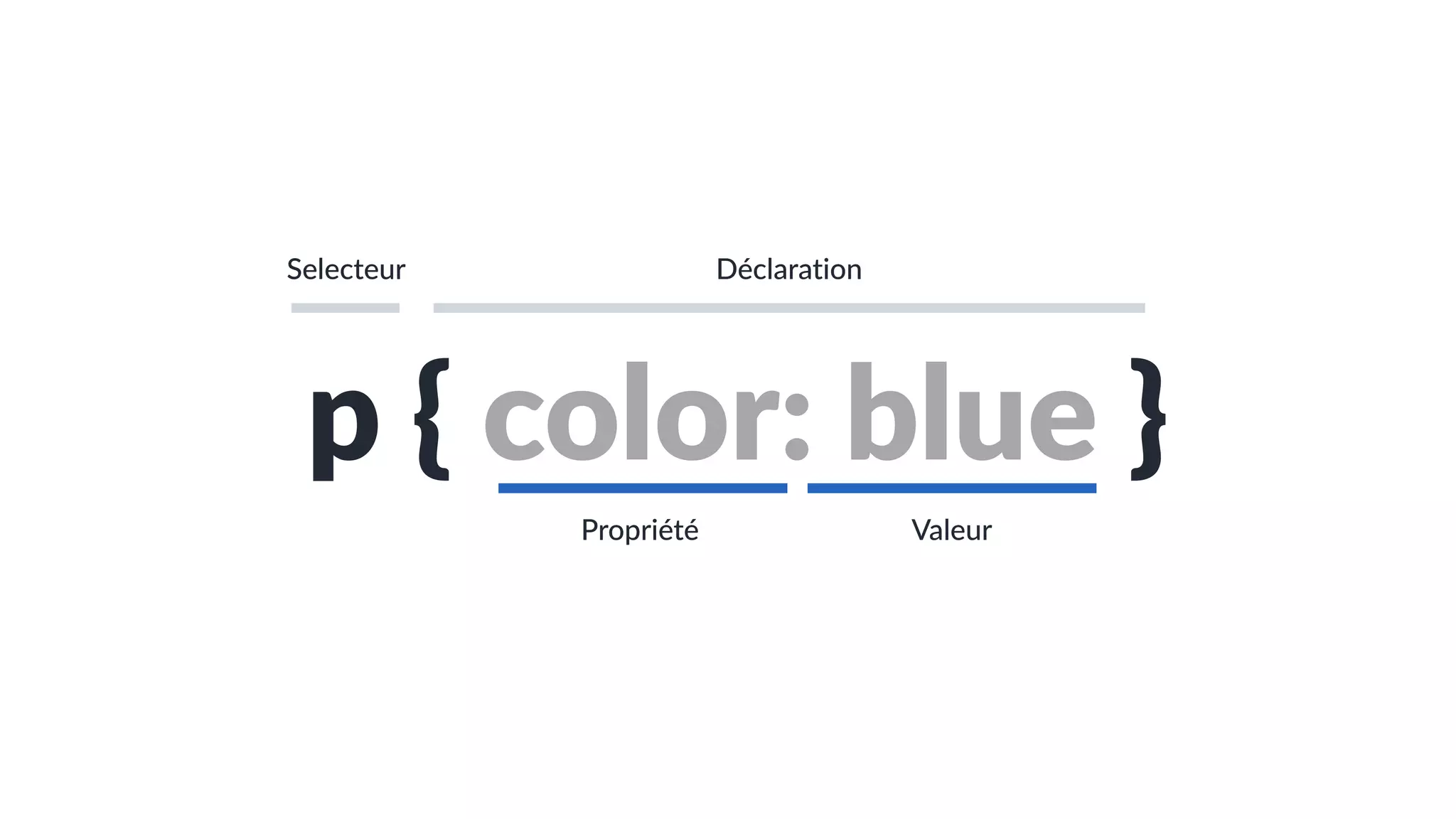 p { color: blue }
Propriété Valeur
Selecteur Déclaration
 