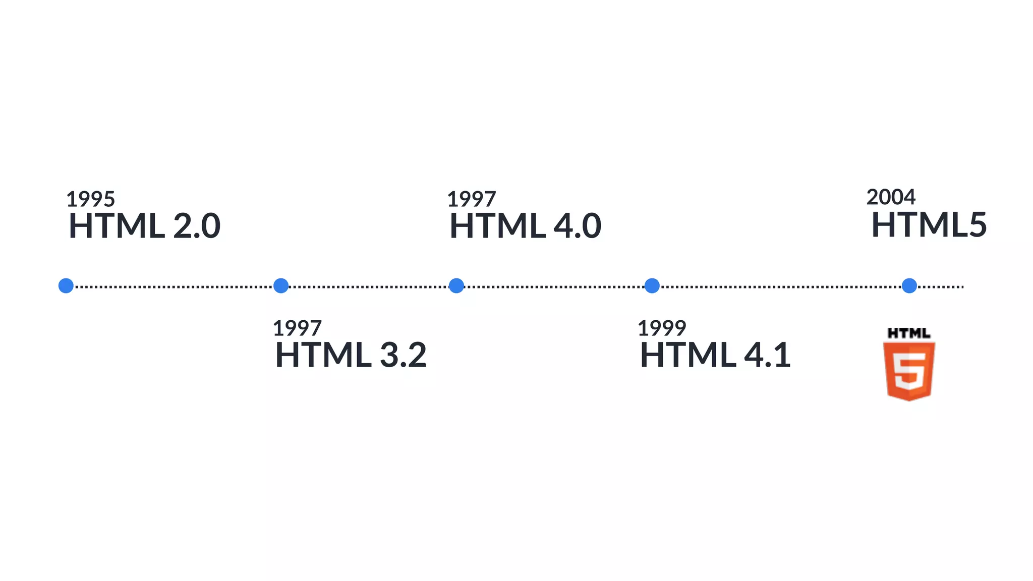 HTML 2.0
1995
HTML 3.2
1997
HTML 4.0
1997
HTML 4.1
1999
HTML5
2004
 