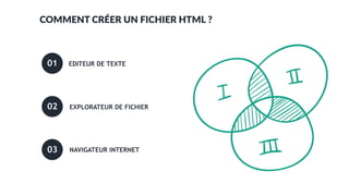 EDITEUR DE TEXTE01
EXPLORATEUR DE FICHIER02
NAVIGATEUR INTERNET03
COMMENT CRÉER UN FICHIER HTML ?
 
