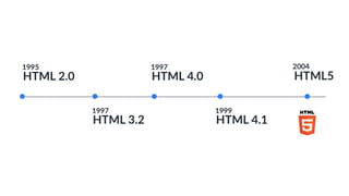 HTML 2.0
1995
HTML 3.2
1997
HTML 4.0
1997
HTML 4.1
1999
HTML5
2004
 