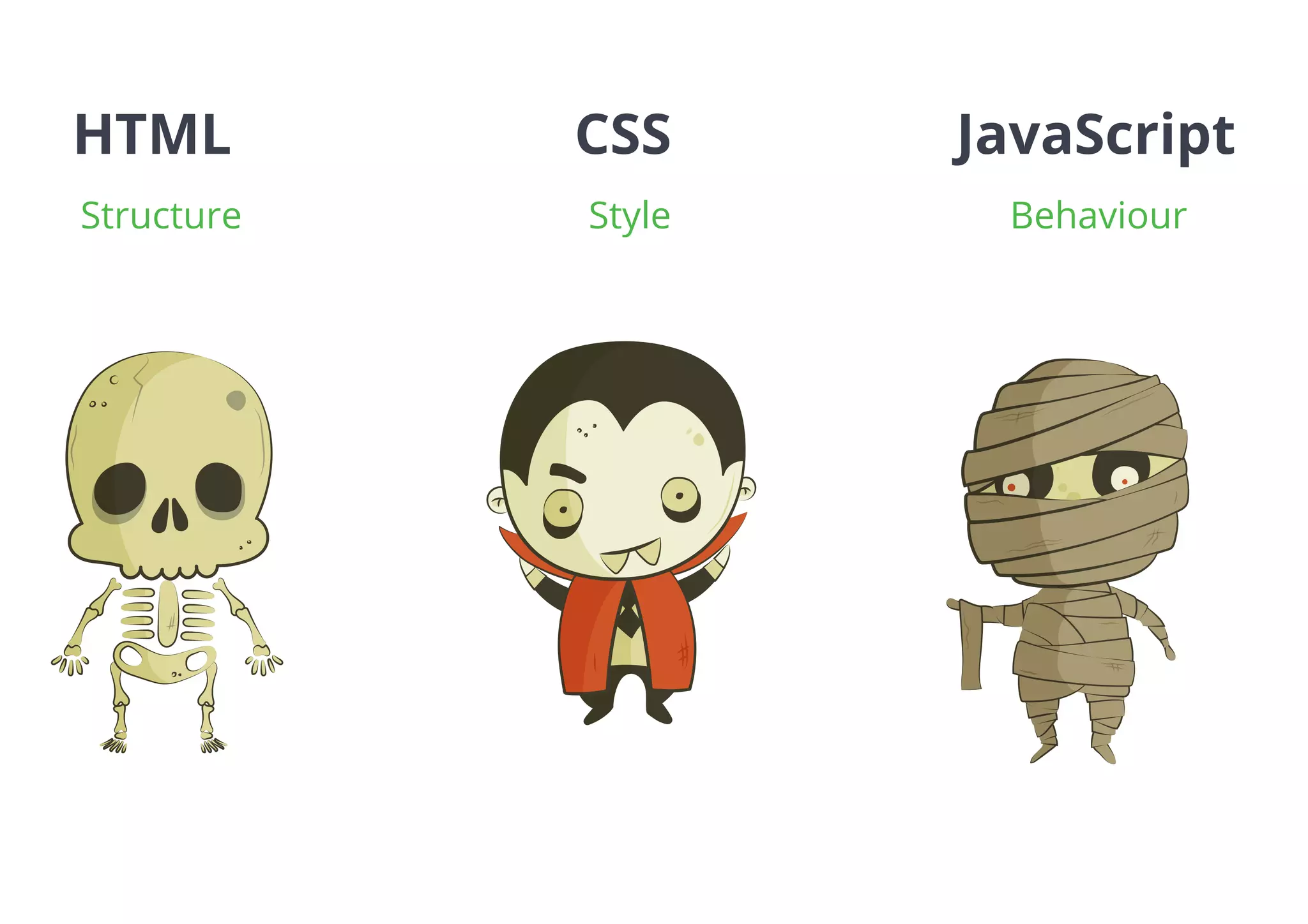 HTML CSS JavaScript
Structure Style Behaviour
 
