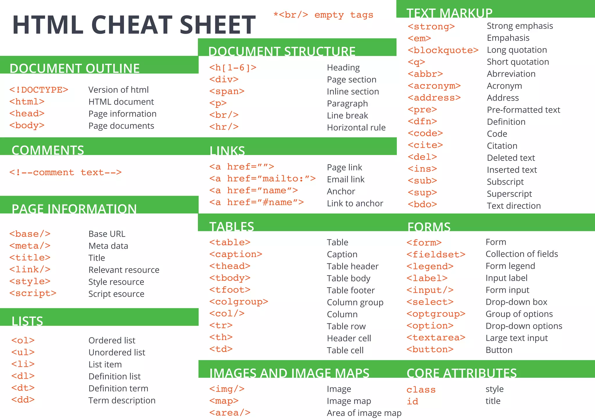 HTML CHEAT SHEET
DOCUMENT OUTLINE
<!DOCTYPE>
<html>
<head>
<body>
Version of html
HTML document
Page information
Page documents
COMMENTS
<!--comment text-->
PAGE INFORMATION
<base/>
<meta/>
<title>
<link/>
<style>
<script>
Base URL
Meta data
Title
Relevant resource
Style resource
Script esource
DOCUMENT STRUCTURE
<h[1-6]>
<div>
<span>
<p>
<br/>
<hr/>
Heading
Page section
Inline section
Paragraph
Line break
Horizontal rule
LINKS
<a href=””>
<a href=”mailto:”>
<a href=”name”>
<a href=”#name”>
Page link
Email link
Anchor
Link to anchor
TEXT MARKUP
<strong>
<em>
<blockquote>
<q>
<abbr>
<acronym>
<address>
<pre>
<dfn>
<code>
<cite>
<del>
<ins>
<sub>
<sup>
<bdo>
Strong emphasis
Empahasis
Long quotation
Short quotation
Abrreviation
Acronym
Address
Pre-formatted text
Deﬁnition
Code
Citation
Deleted text
Inserted text
Subscript
Superscript
Text direction
<form>
<fieldset>
<legend>
<label>
<input/>
<select>
<optgroup>
<option>
<textarea>
<button>
Form
Collection of ﬁelds
Form legend
Input label
Form input
Drop-down box
Group of options
Drop-down options
Large text input
Button
FORMS
IMAGES AND IMAGE MAPS
<img/>
<map>
<area/>
Image
Image map
Area of image map
LISTS
<ol>
<ul>
<li>
<dl>
<dt>
<dd>
Ordered list
Unordered list
List item
Deﬁnition list
Deﬁnition term
Term description
TABLES
<table>
<caption>
<thead>
<tbody>
<tfoot>
<colgroup>
<col/>
<tr>
<th>
<td>
Table
Caption
Table header
Table body
Table footer
Column group
Column
Table row
Header cell
Table cell
CORE ATTRIBUTES
class
id
style
title
*<br/> empty tags
 