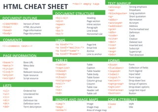 HTML CHEAT SHEET
DOCUMENT OUTLINE
<!DOCTYPE>
<html>
<head>
<body>
Version of html
HTML document
Page information
Page documents
COMMENTS
<!--comment text-->
PAGE INFORMATION
<base/>
<meta/>
<title>
<link/>
<style>
<script>
Base URL
Meta data
Title
Relevant resource
Style resource
Script esource
DOCUMENT STRUCTURE
<h[1-6]>
<div>
<span>
<p>
<br/>
<hr/>
Heading
Page section
Inline section
Paragraph
Line break
Horizontal rule
LINKS
<a href=””>
<a href=”mailto:”>
<a href=”name”>
<a href=”#name”>
Page link
Email link
Anchor
Link to anchor
TEXT MARKUP
<strong>
<em>
<blockquote>
<q>
<abbr>
<acronym>
<address>
<pre>
<dfn>
<code>
<cite>
<del>
<ins>
<sub>
<sup>
<bdo>
Strong emphasis
Empahasis
Long quotation
Short quotation
Abrreviation
Acronym
Address
Pre-formatted text
Deﬁnition
Code
Citation
Deleted text
Inserted text
Subscript
Superscript
Text direction
<form>
<fieldset>
<legend>
<label>
<input/>
<select>
<optgroup>
<option>
<textarea>
<button>
Form
Collection of ﬁelds
Form legend
Input label
Form input
Drop-down box
Group of options
Drop-down options
Large text input
Button
FORMS
IMAGES AND IMAGE MAPS
<img/>
<map>
<area/>
Image
Image map
Area of image map
LISTS
<ol>
<ul>
<li>
<dl>
<dt>
<dd>
Ordered list
Unordered list
List item
Deﬁnition list
Deﬁnition term
Term description
TABLES
<table>
<caption>
<thead>
<tbody>
<tfoot>
<colgroup>
<col/>
<tr>
<th>
<td>
Table
Caption
Table header
Table body
Table footer
Column group
Column
Table row
Header cell
Table cell
CORE ATTRIBUTES
class
id
style
title
*<br/> empty tags
 